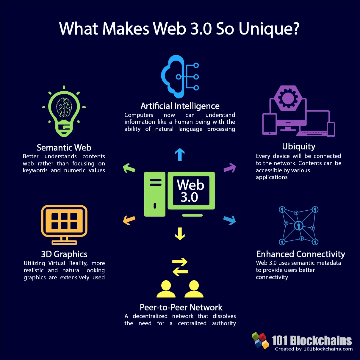what makes web 3.0 so unique