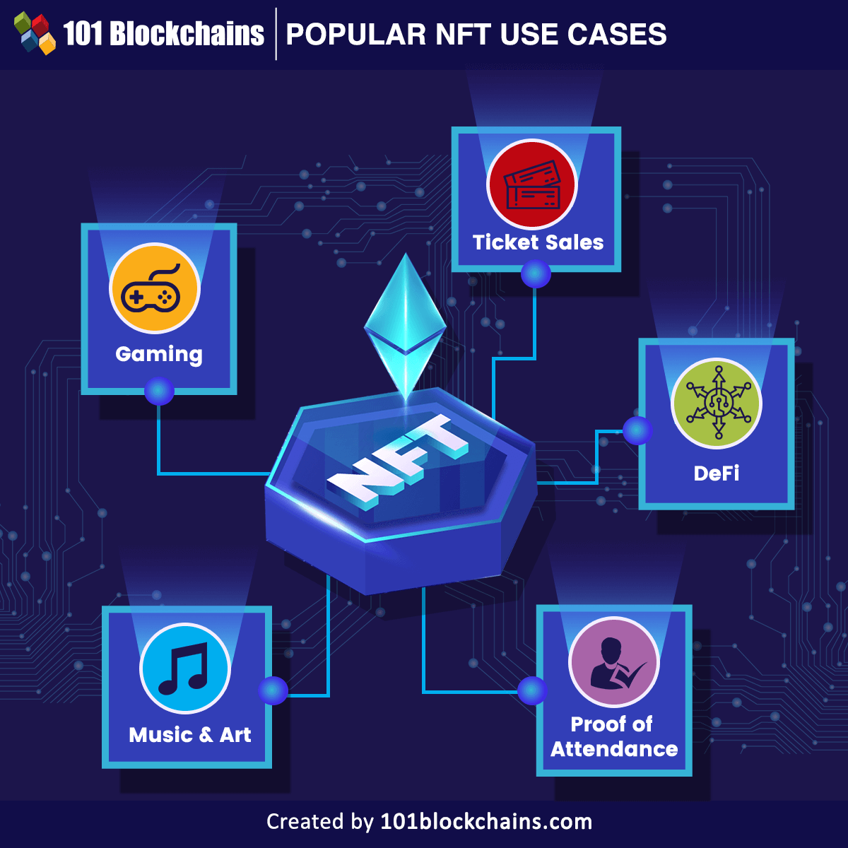 Popular NFT Use Cases
