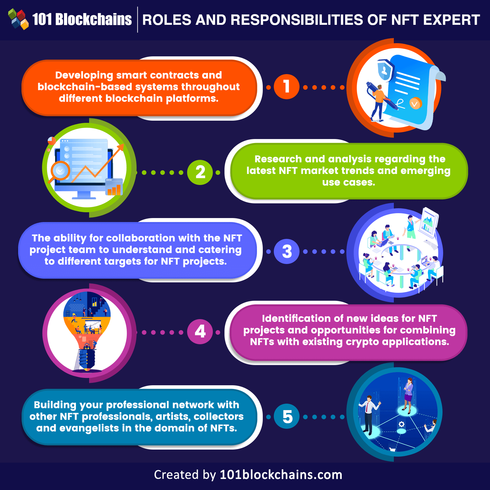 Roles and Responsibilities of NFT Expert