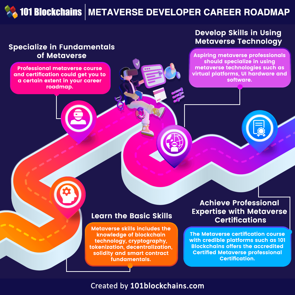 Metaverse Developer Career Roadmap