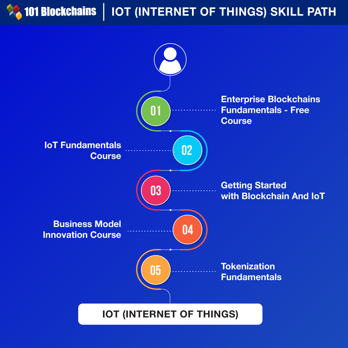 IoT (Internet Of Things) Skill Path